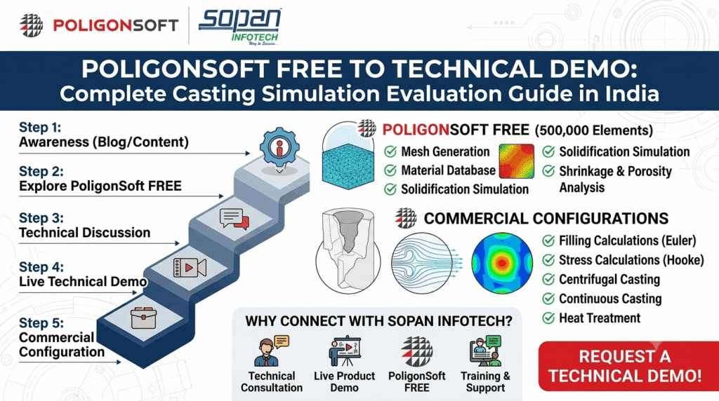 PoligonSoft FREE to Technical Demo Complete Casting Simulation Evaluation Guide in India